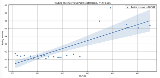 SCHW trading revenue vs S&P 500