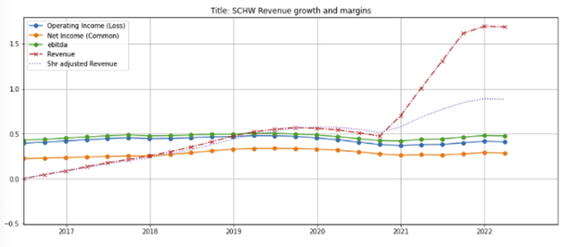 SCHW revenue growth and margins