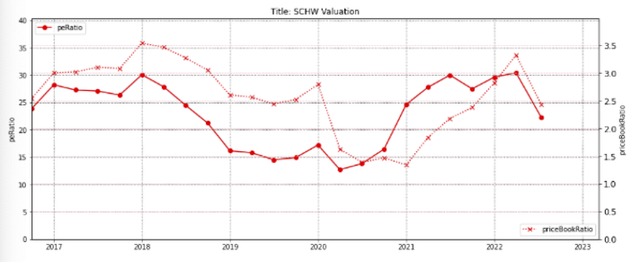 SCHW PE and Price to Book valuations