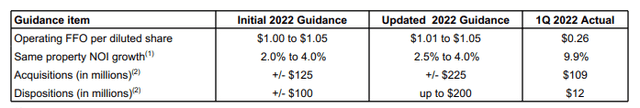 RPT Investor Supplement - 2022 Full-Year Guidance