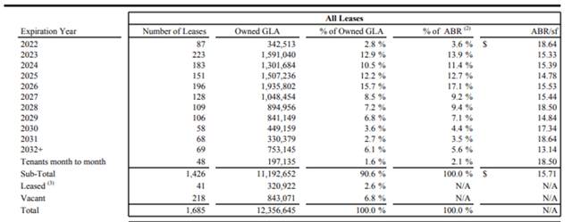 RPT Investor Supplement - Summary of Lease Expirations