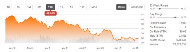 Financial Select Sector (SPDR ETF) YTD Performance