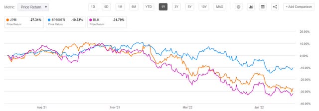 JPM Stock Vs. BLK Stock vs. S&P 500 one year price performance
