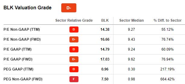 BLK Valuation Grade