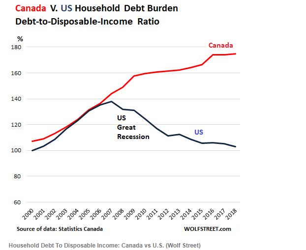 Canada vs U.S. Household Debt to Disposable Income
