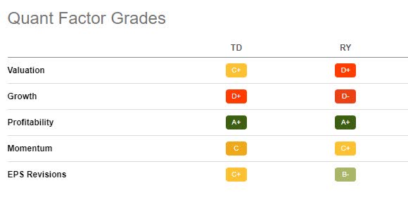 TD Stock vs RY Stock Factor Grades