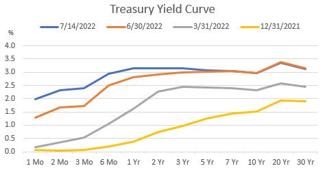 Treasury Yield Curve inversion