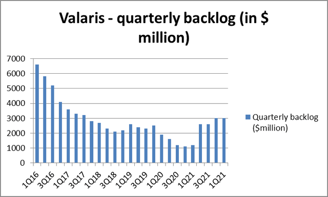 VAL's backlog