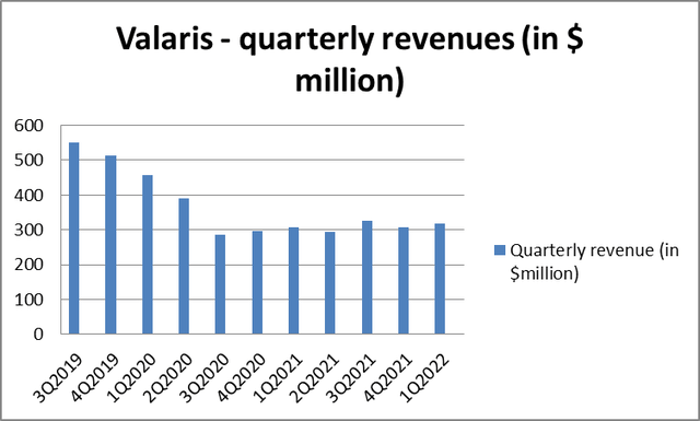 VAL's quarterly revenues