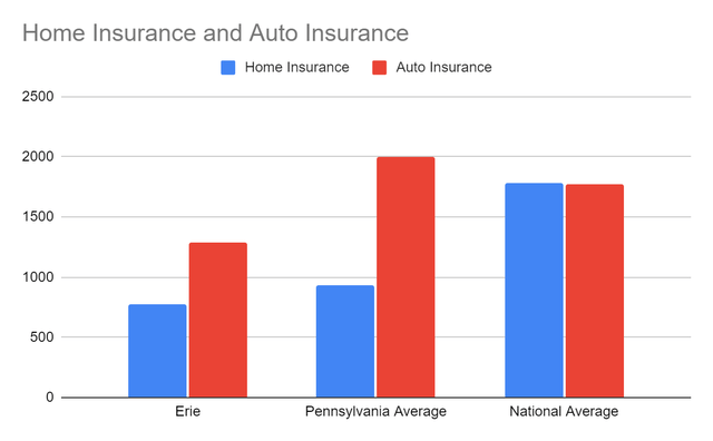 Home Insurance and Auto Insurance Price