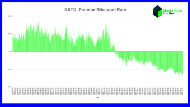 Grayscale discount trend