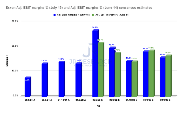 Exxon adjusted EBIT margins % comps