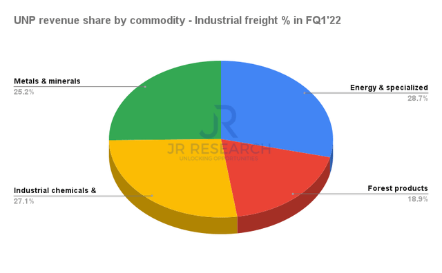 UNP revenue share by commodity - Industrial freight % in FQ1'22