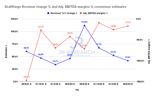 DraftKings revenue change % and adjusted EBITDA change % consensus estimates