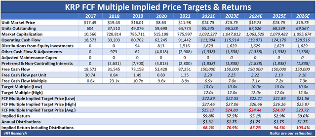Kimbell Royalty multiple implied price targets and returns