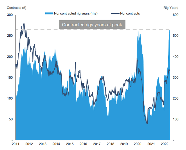 Contracted rig-years for jack-up rigs