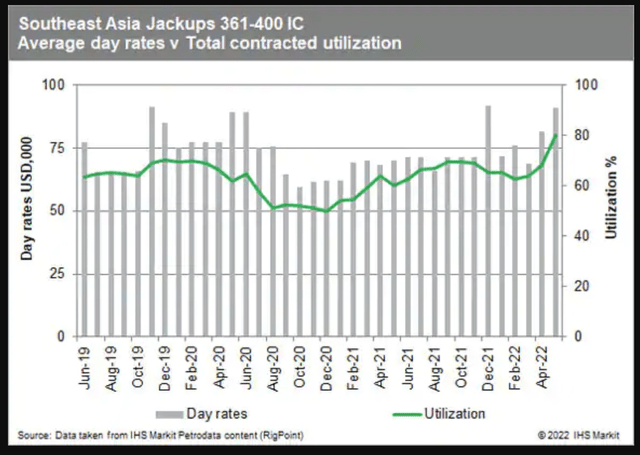 Southeast Asia jack-up rigs utilization and dayrates