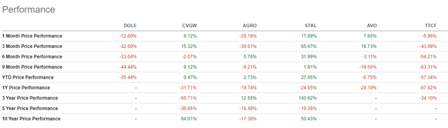 DOLE performance compared to competitiors