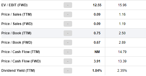 Dole valuation metrics 2