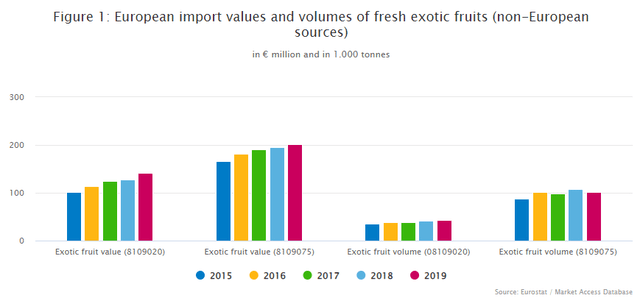 Exotic fruit demand in the EU