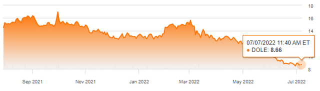 Price action of DOLE in the last year