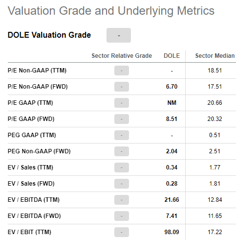 Dole valuation metrics