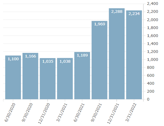 Dole operating expenses