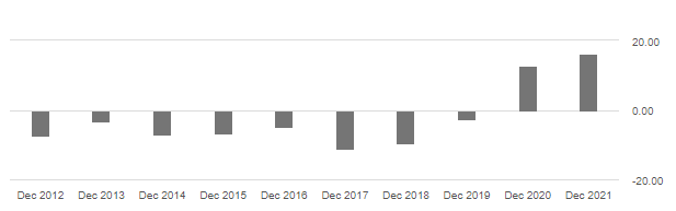 Mercedes free cash flow