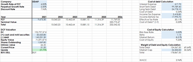 Mercedes discounted cash flow, Mercedes valuation