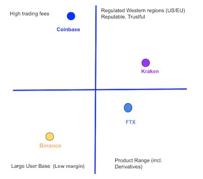 Coinbase comparison quadrants