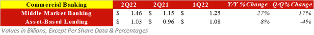 Commercial Banking Breakdown