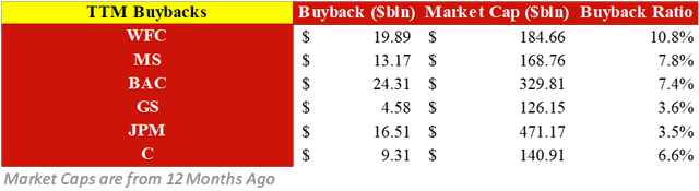 Banks' Share Buyback Programs