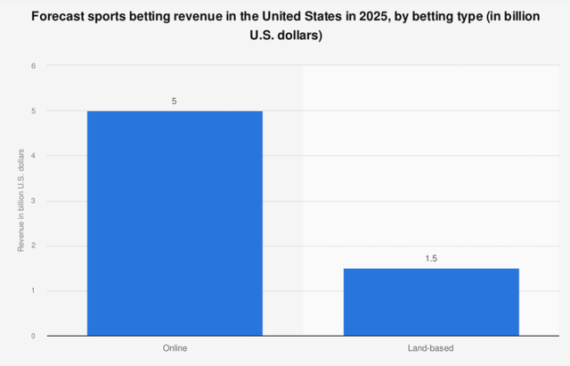 US Sports betting Revenue