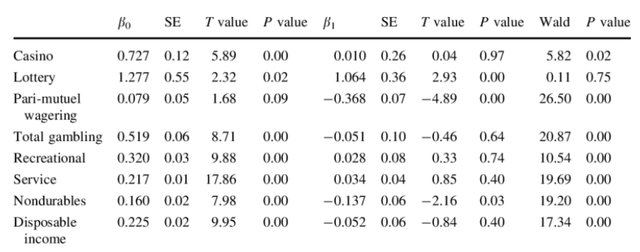 Regression analysis on Casino spending
