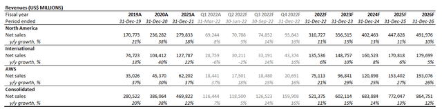 Amazon Revenue Forecast
