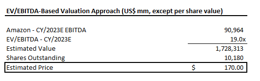 Amazon Valuation Analysis