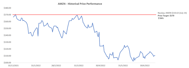 Amazon Valuation Analysis