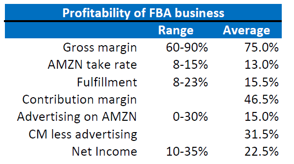 Amazon's 3P Vendor Margins