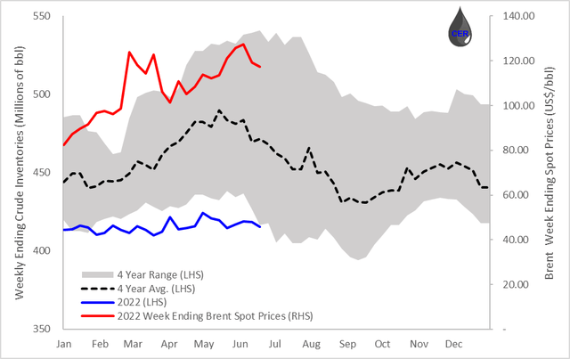 Crude Oil Inventories and Brent Spot Prices