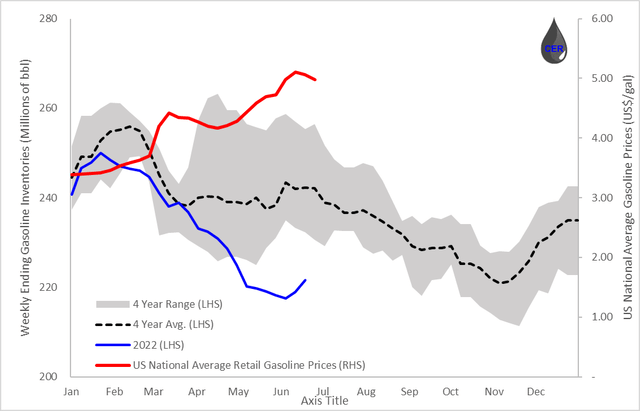 Gasoline Inventories and US National Average Retail Gasoline Prices