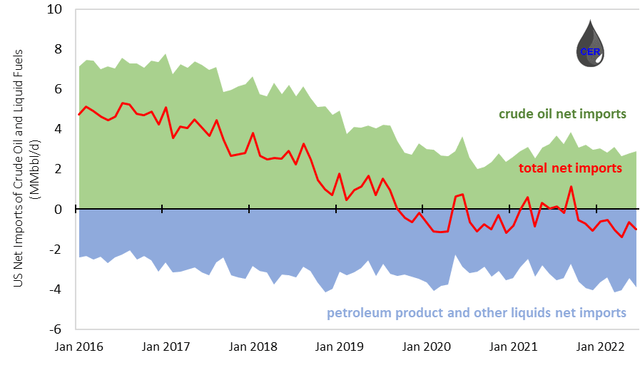 US Crude and Petroleum Products Exports