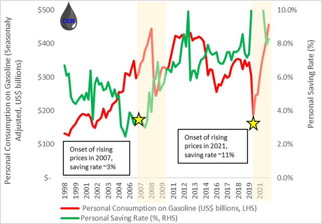 Household Savings Rate and Consumer Spending on Gasoline