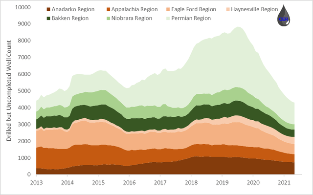 US Drilled but Uncompleted (<a href='https://seekingalpha.com/symbol/DUC' title='Duff&Phelps Utility&Corporate Bond Trust'>DUC</a>) Well Count by Region