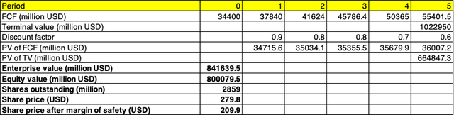 Discounted Cash Flow Model