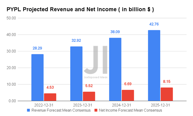 PYPL Projected Revenue and Net Income
