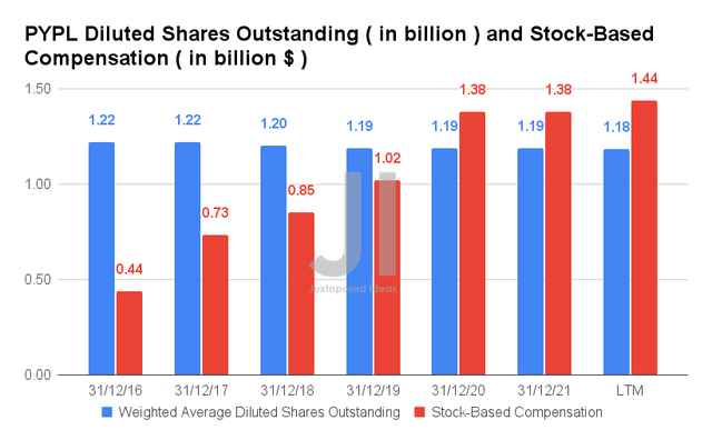 PYPL Diluted Shares Outstanding and Stock-Based Compensation
