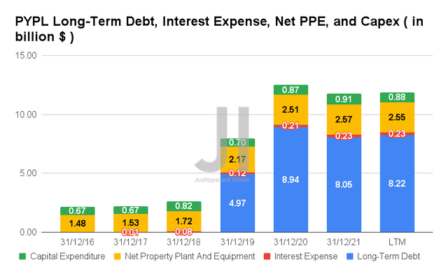 PYPL Long-Term Debt, Interest Expense, Net PPE, and Capex