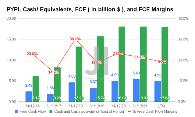 PYPL Cash/ Equivalents, FCF, and FCF Margins