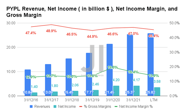 PYPL Revenue, Net Income, Net Income Margin, and Gross Margin
