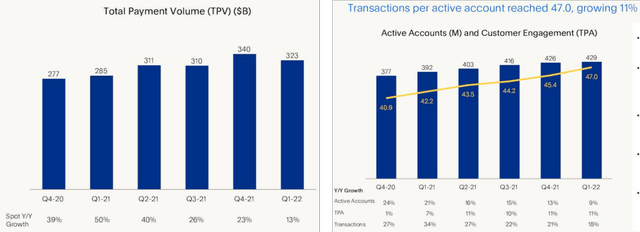 PYPL Total Payment Volume, Active Accounts, and Customer Engagement